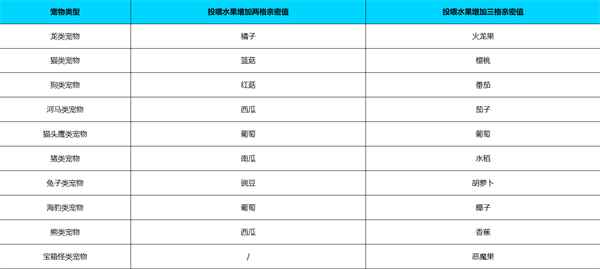 《元气骑士前传》喂宠物方法