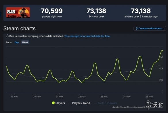 神作不解释！《荒野大镖客2》Steam在线人数刷新纪录