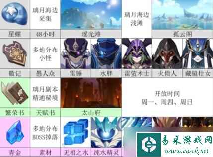 原神夜阑突破材料大全