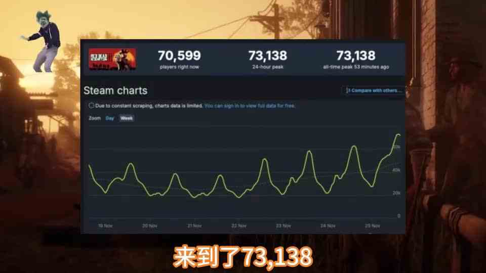 5年前的老游戏依然能打，《荒野大镖客2》Steam在线人数刷新纪录