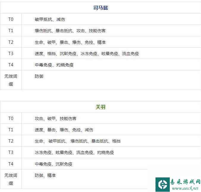 《咸鱼之王》淬炼属性排行一览