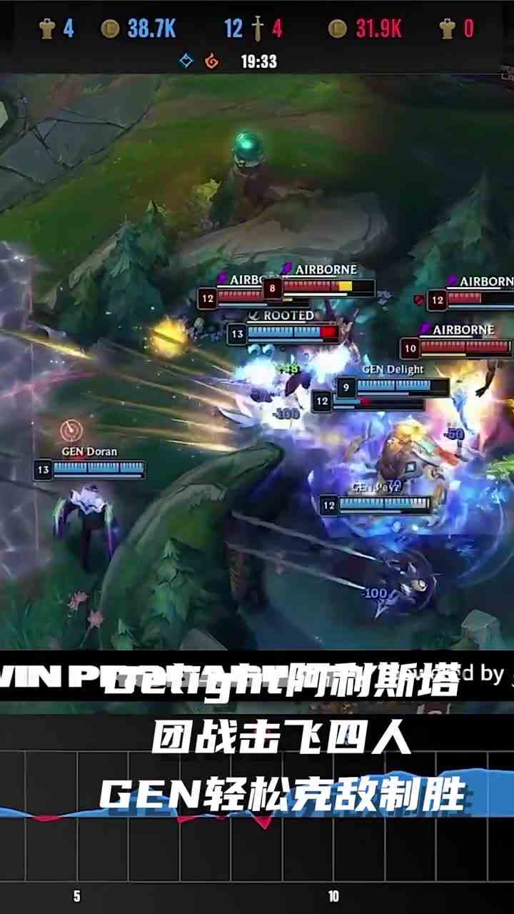 506. GEN势如破竹拿下首轮胜利 #英雄联盟S13 #2023全球总决赛