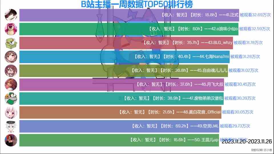 【B榜102期】棋手战鹰、C酱、Asaki大人等上榜，一周B站直播主播数据排行榜