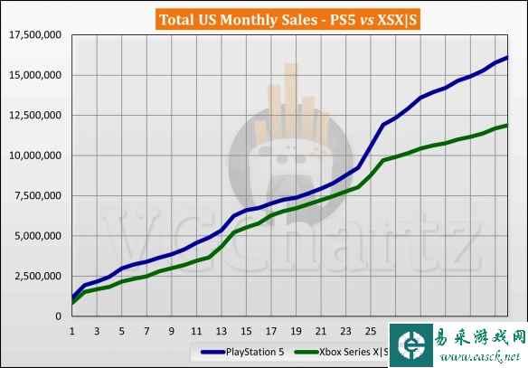 美国PS5与XSX/S销量对比 PS5销量领先多达422万台！