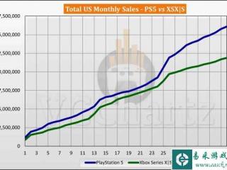 美国PS5与XSX/S销量对比 PS5销量领先多达422万台！