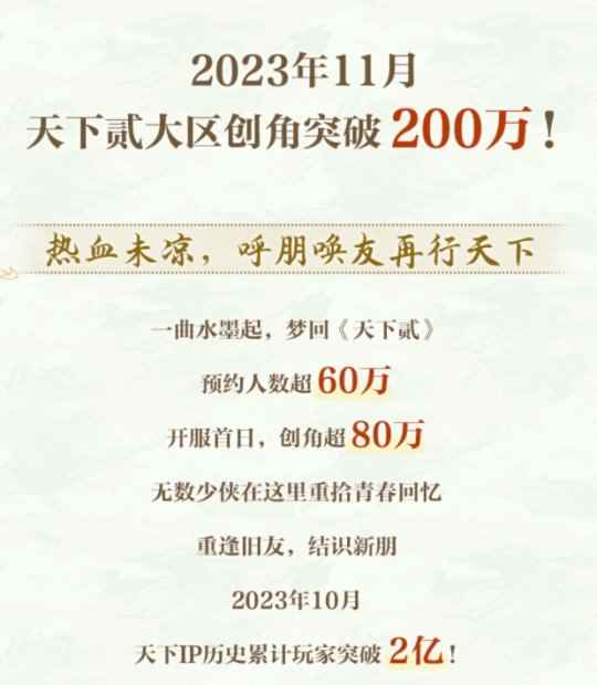 《天下贰》开服150天成绩大揭露：创角超200万，IP累积玩家数破2亿！