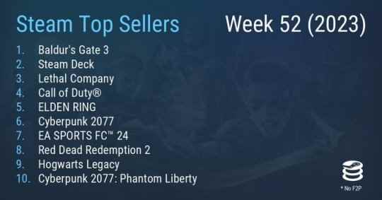 Steam最新一周销量榜 《博德之门3》重回榜首