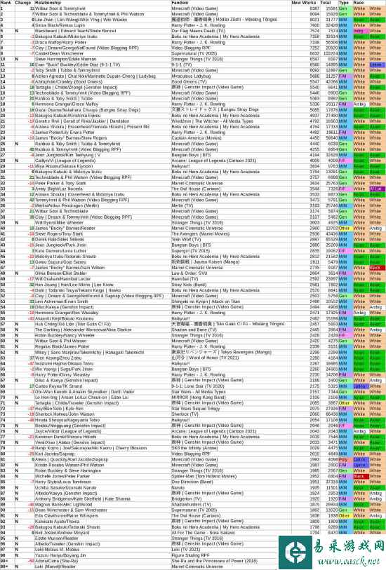 同人作品库2023最热门CP出炉 多位《原神》组合上榜