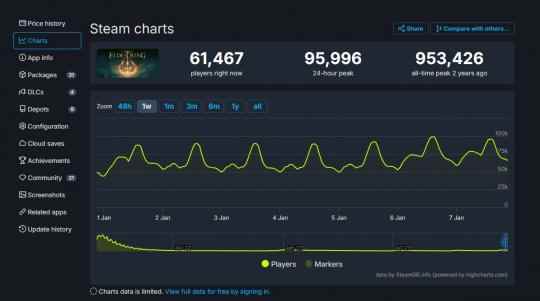 《艾尔登法环》Steam在线复苏 24小时峰值超过9万人