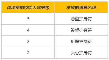 腾讯《命运方舟》国服首次大型技改！18个职业迎来技能改动