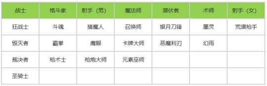 腾讯《命运方舟》国服首次大型技改！18个职业迎来技能改动