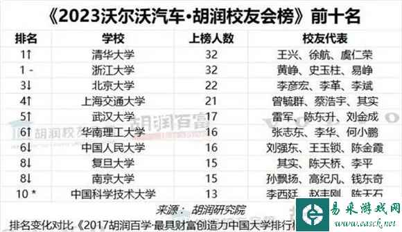 “奶茶妹妹”章泽天登上胡润财富榜：净资产600亿！