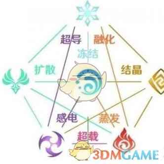  《原神》元素克制表一览
