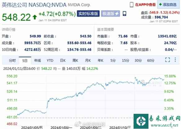 英伟达股价连续4日创历史新高 市值暴涨超1万亿元！