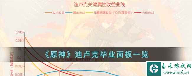 《原神》迪卢克毕业面板一览