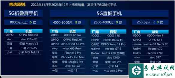 中国年度手机测评出炉：小米14Pro成4000元以上第一！