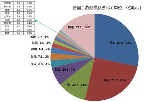 中国自研游戏海外市场收入163.66亿美元 成为世界的焦点