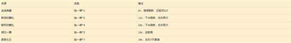 《重返未来1999》1.6版本雨滴数量介绍