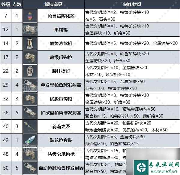 《幻兽帕鲁》古代文明部件作用及获取方法 古代科技点怎么获得