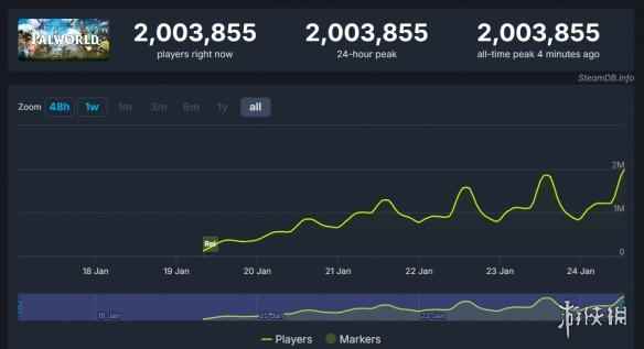 现象级游戏！《幻兽帕鲁》Steam同时在线人数破200万