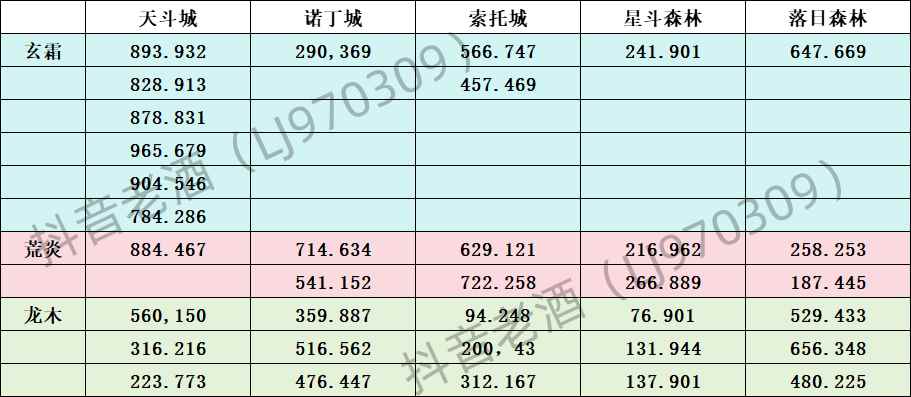 《斗罗大陆：史莱克学院》钥匙宝箱全地图坐标位置