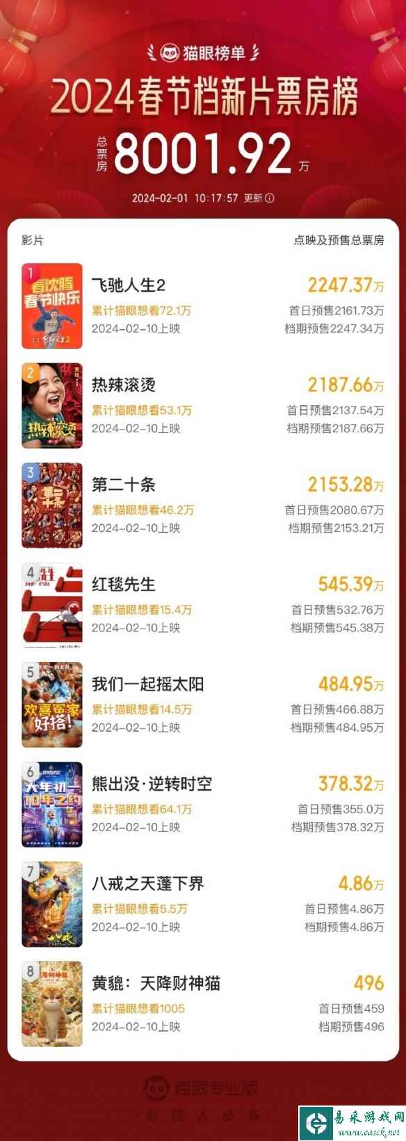 春节档新片预售票房破8000万：《飞驰人生2》领跑！