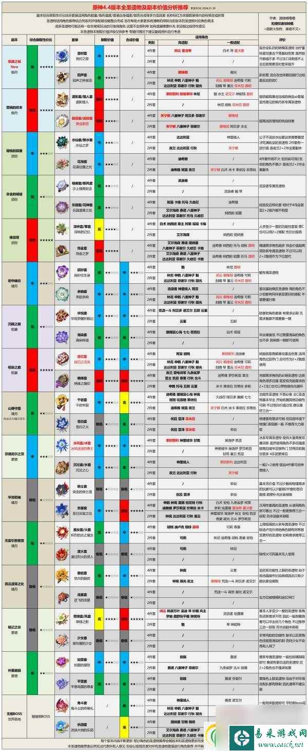 原神4.4版本哪些圣遗物值得刷 圣遗物副本价值分析推荐