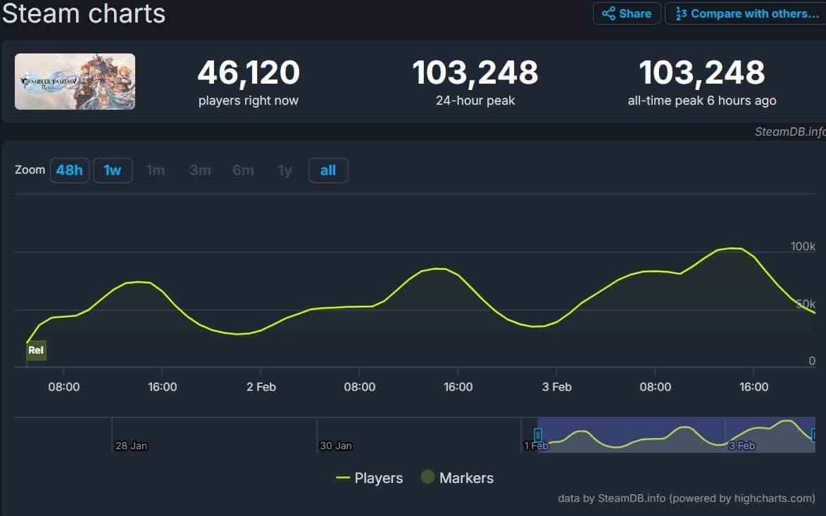 《碧蓝幻想: Relink》初发售成绩喜人 Steam同时在线超10万