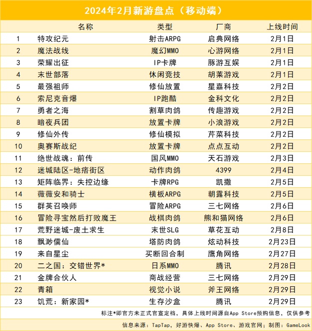 腾讯、三七、4399等大厂联合发布新游，二月抢档！