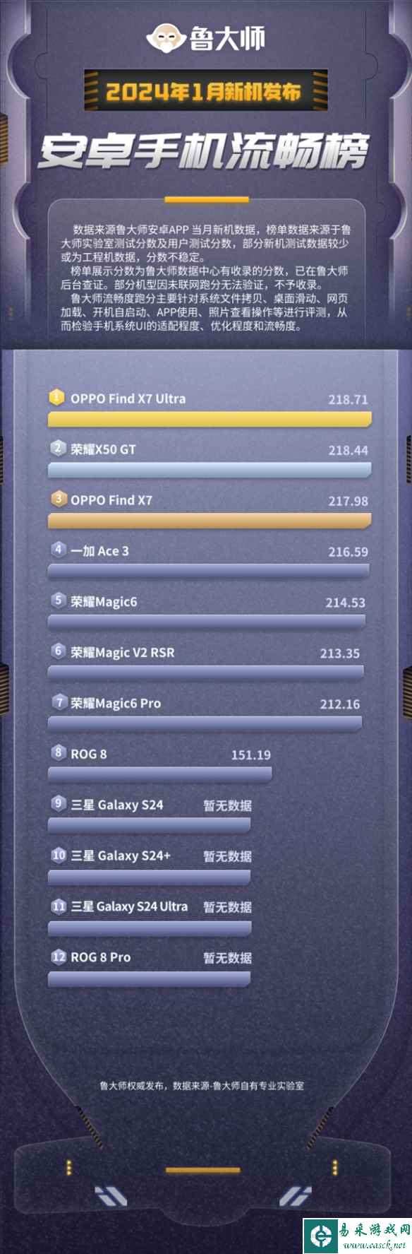 1月安卓新机流畅榜出炉：OPPO Find X7 Ultra拔得头筹