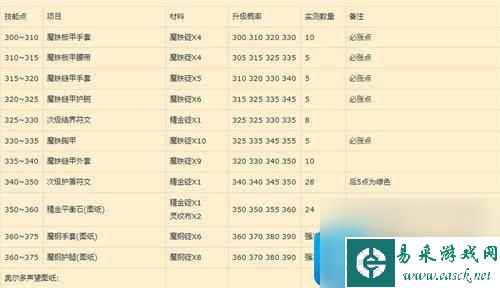 木枝攻略魔兽世界锻造1-375什么材料划算-锻造