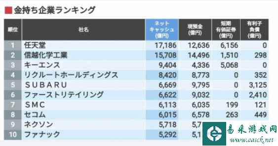 任天堂成为日本最富有公司 现金储备超110亿美元