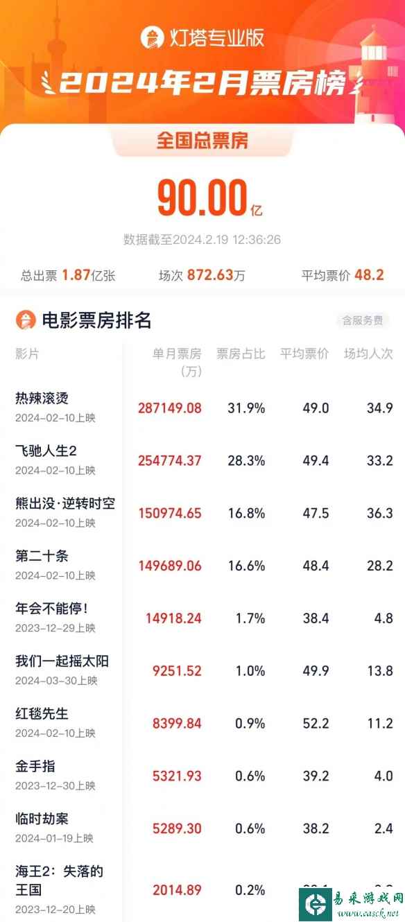 2月总票房破90亿 《热辣滚烫》28.7亿票房暂居第一位