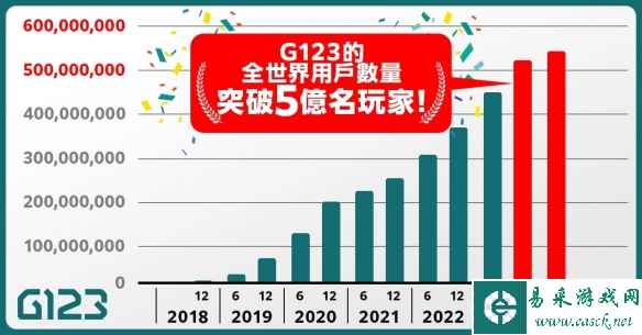 日本知名游戏网站"G123"宣布：玩家人数现已突破5亿人