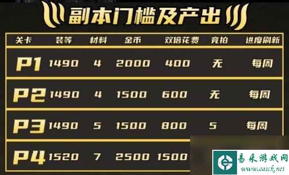 《命运方舟》梦幻收益一览