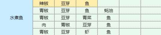 《魔卡少女樱回忆钥匙》 水煮鱼食谱配方一览