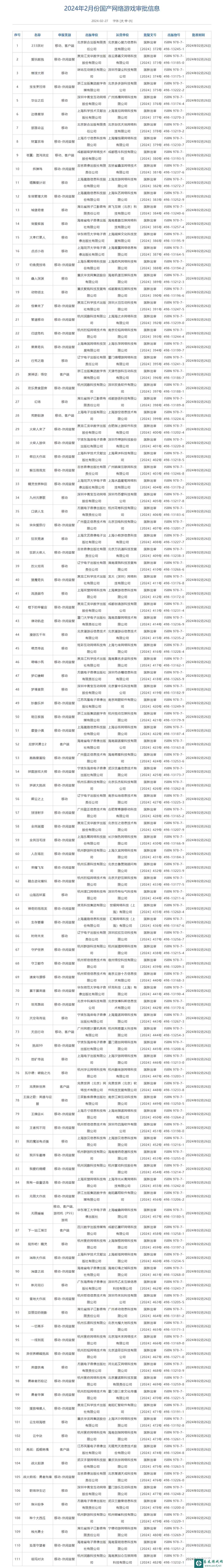 2024年2月国产版号出炉！《黑神话：悟空》《完美新世界》等111款游戏获批