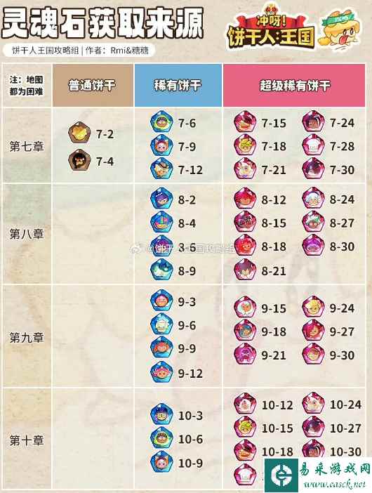 《冲呀！饼干人：王国》困难模式灵魂石产出来源一览