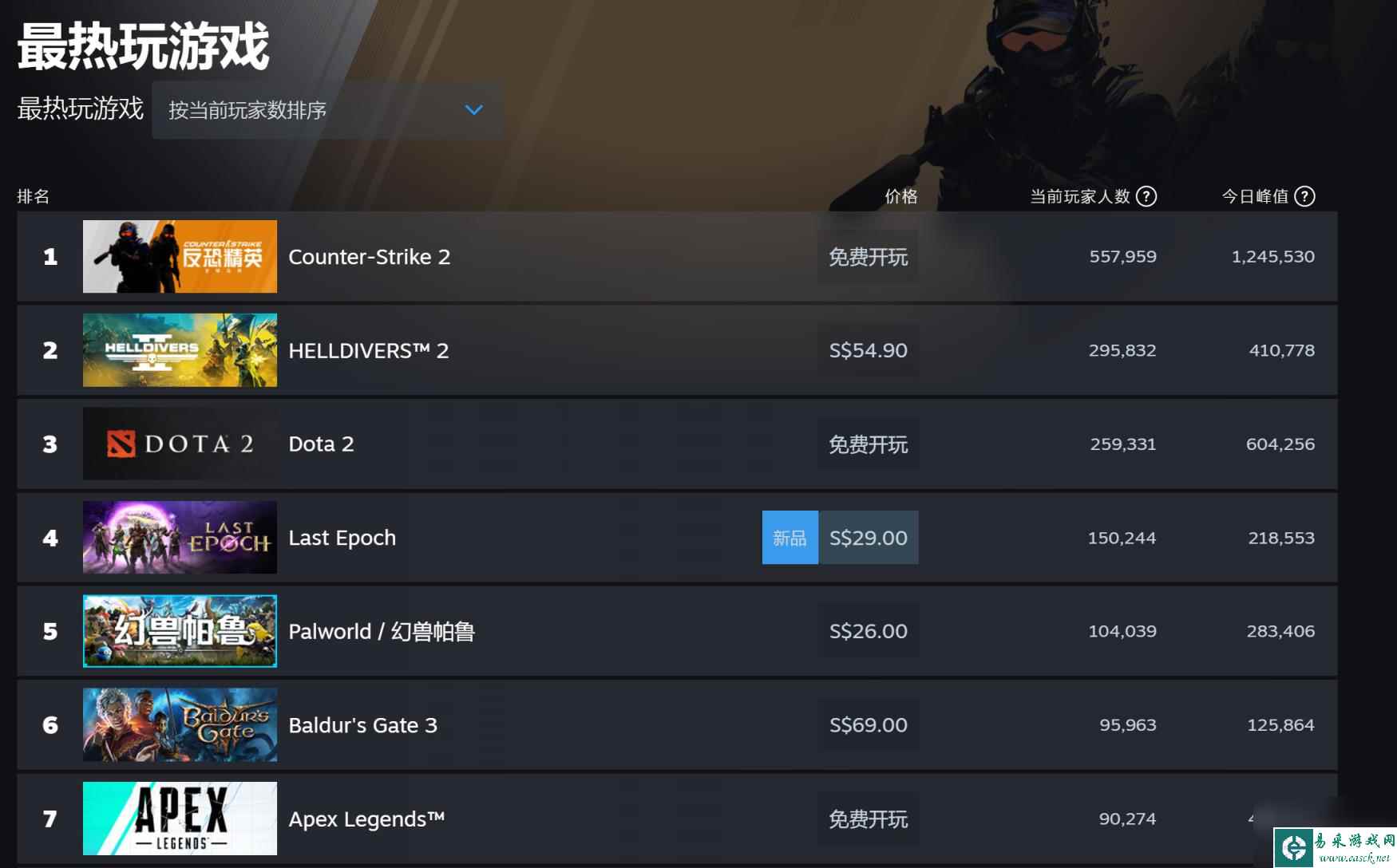 《幻兽帕鲁》发售一个月后 Steam玩家流失超8成