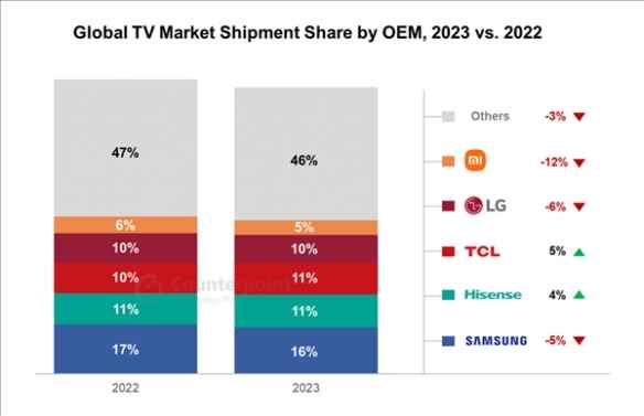 2023全球电视出货量排名出炉：中韩两国包揽前五名！