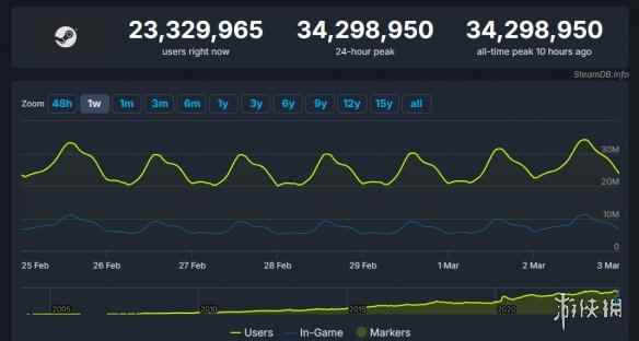 Steam同时在线峰值破3400万！不到两个月再创新纪录