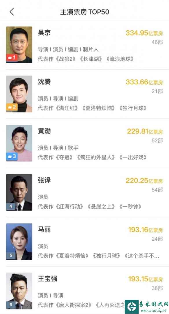 马丽主演票房进入中国影史前五名：高达193.16亿元！