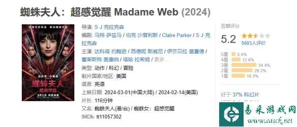 电影《蜘蛛夫人》豆瓣升至5.2分！近两成观众给出1星