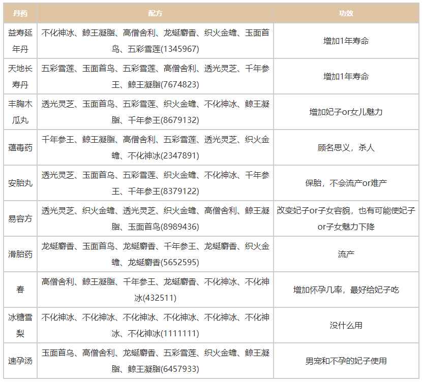 《皇帝成长计划2》最新丹药配方表一览2024