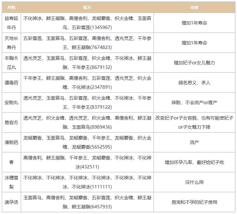 《皇帝成长计划2》最新丹药配方表一览2024