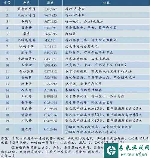 《皇帝成长计划2》最新丹药配方表一览2024