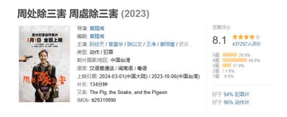 电影《周处除三害》豆瓣降至8.1分！半数观众打出4星