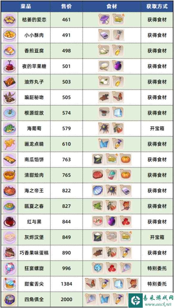 《崩坏3》苍凉古堡食材位置一览