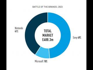 2023年索尼占英国主机市场份额49% 而微软仅占10%