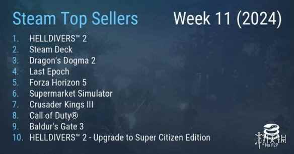 Steam周销榜公布：《绝地潜兵2》霸气五连冠 可太强了
